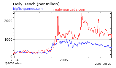 Big Fish and RealArcade's web traffic