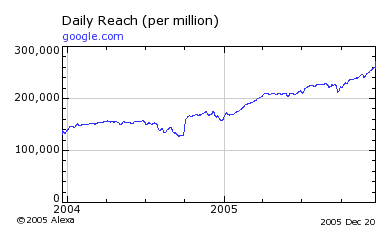 Google's web traffic