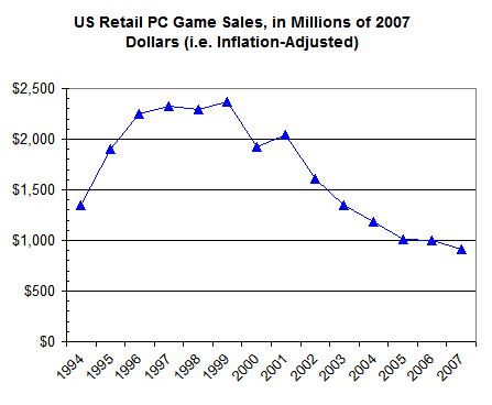 US retail PC game sales 1994-2007