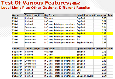 Chart of in-game upsell effectiveness