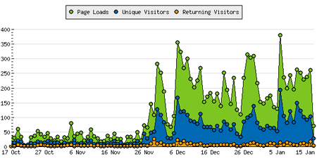 New Crayon's web traffic