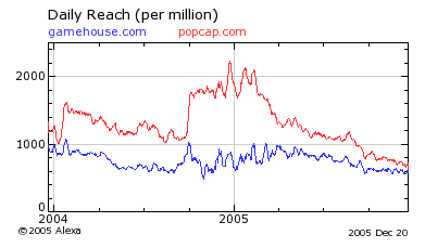 Gamehouse and PopCap's web traffic